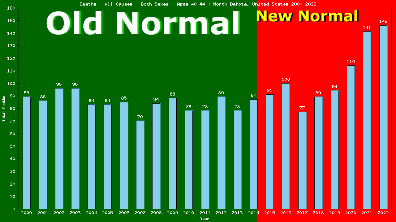 Graph showing Deaths - All Causes - Male - Aged 40-44 | North Dakota, United-states